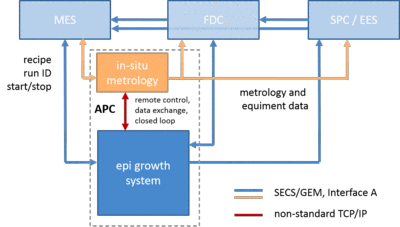 In-situ metrology for Advanced Process Control in epitaxy