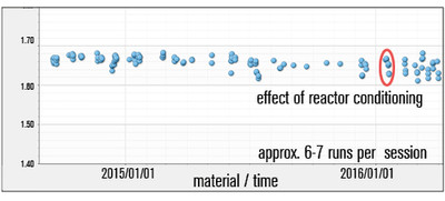 In-situ growth rate data of one wafer and one specific layer, extracted from the MES system, showing all growth runs within 1.5 years as used for SPC in production.