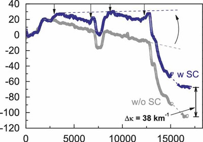 In-situ curvature measurements of laser structure with and without strain-compensating AlGaAsP layers