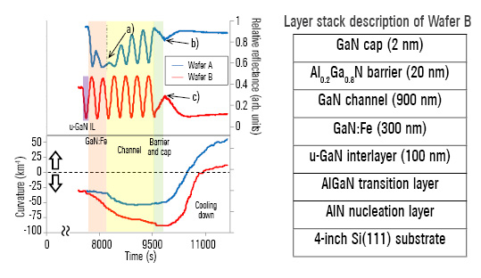 In-situ measurements with EpiCurve® TT: Reflectance transition at 950 nm and curvature transition during the growth of wafers A and B.
