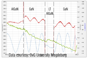 GaN-on-Si template run: in-situ IR temperature and curvature measurements