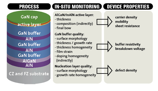 Benefits of in-situ metrology for electronic device growth