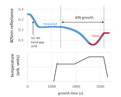 The 405 nm reflectance data is highly accurate due to auto-calibration to the true SiC-4H substrate temperature measured in-situ by Pyro 400