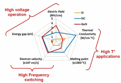 Summary of Si, SiC and GaN material properties with respect to power electronics applications 