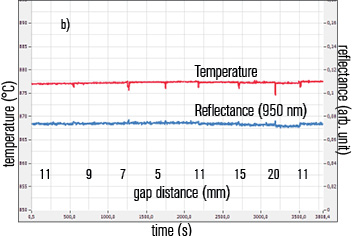 Reflectance (950 nm) and temperature data during variation of gap size
