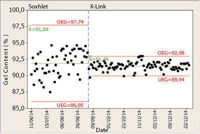Gel content results of Soxhlet and X Link during the process control of a production line within 6 months
