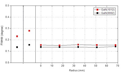 optimized HEMT growth 