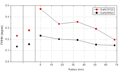HEMTs grown without optimization