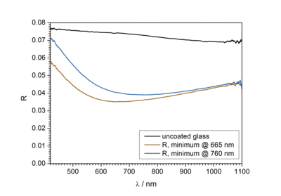 Reflectance spectra of uncoated glass and of AR coated glass with reflection minima at 665 nm and 760 nm.