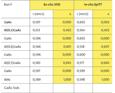 AlGaAs composition and growth rate exactly match the XRD reference measurement