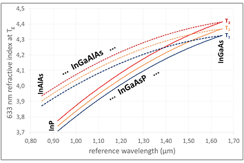 Control of device related InGaAsP and InGaAlP film growth on InP